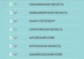 Саратовская область вошла в топ-4 субъектов РФ, где продолжается  антидопинговая работа 