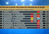 Итоги четвертого дня Кубка России